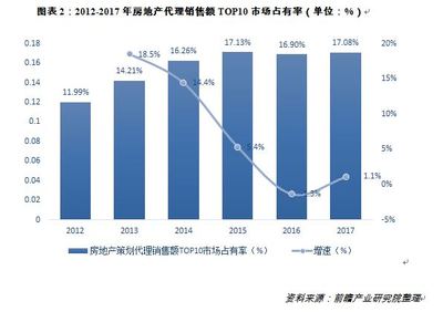 房地產(chǎn)咨詢與銷售代理行業(yè) 現(xiàn)狀解析與未來方向